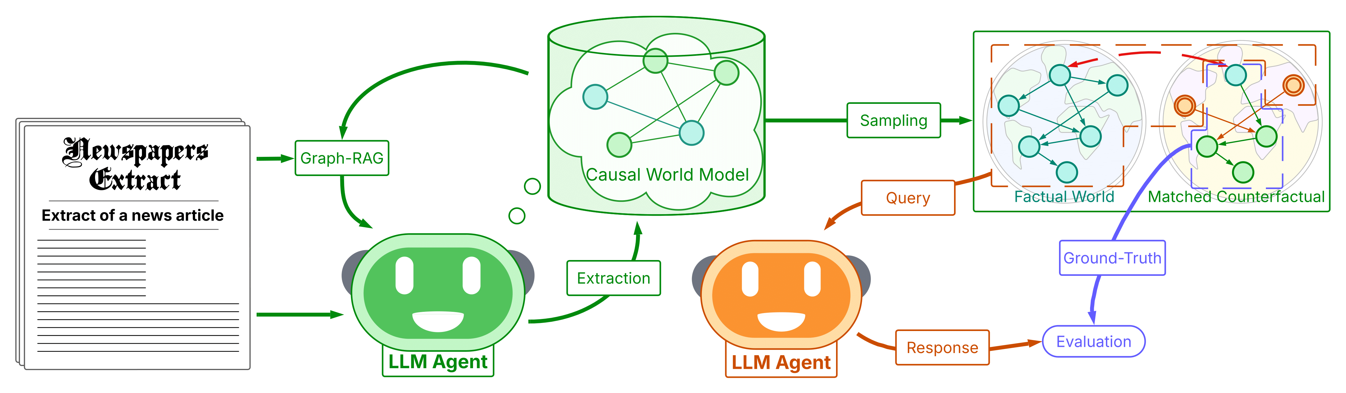 The Causal Cartographer architecture diagram.