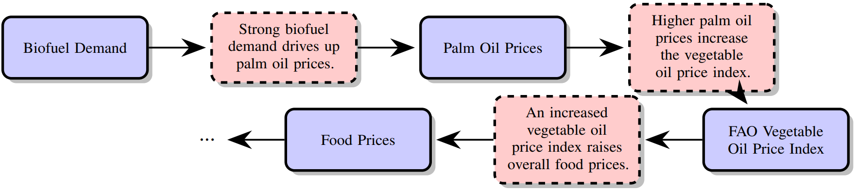 Example of causal chains mapped in CausalWorld, information related to variable instantiation is omitted.