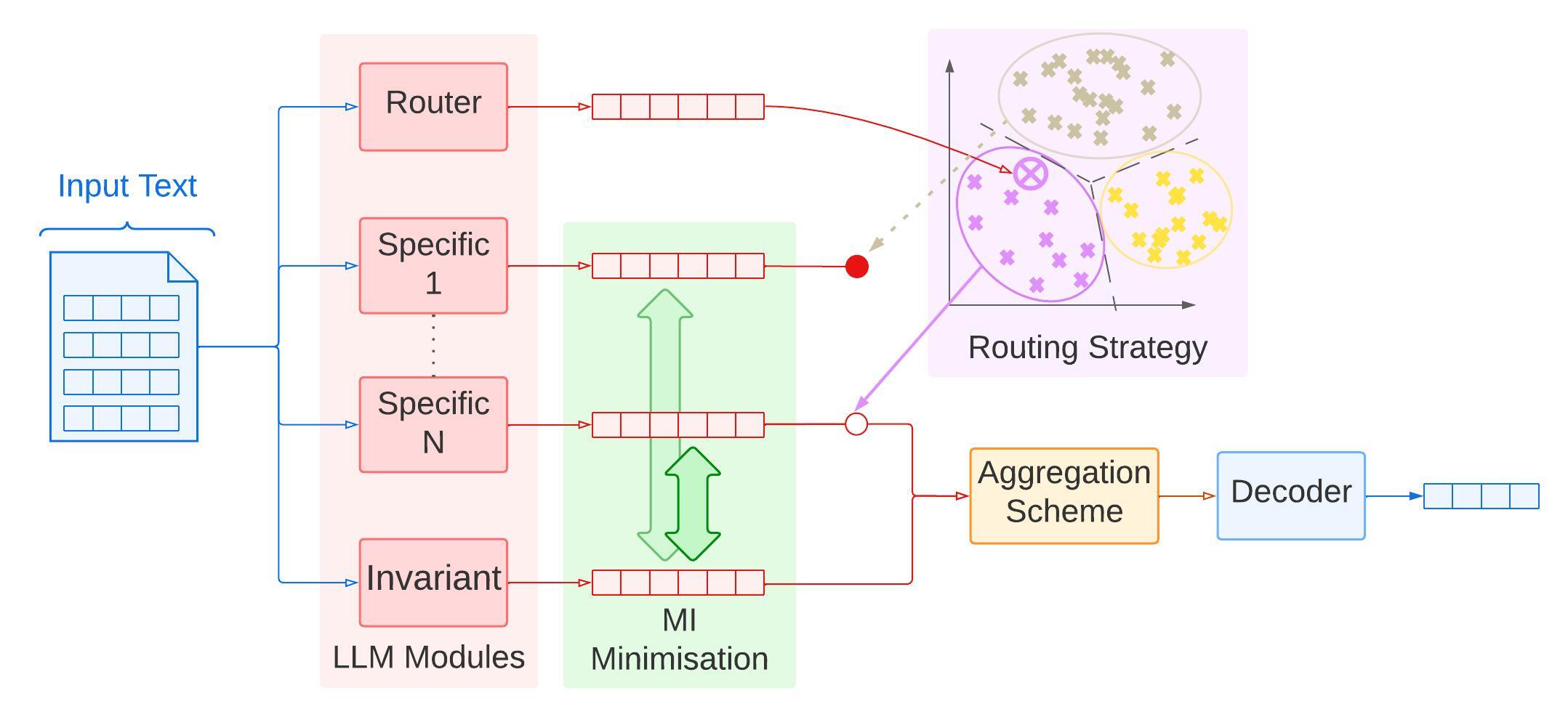 Independent Causal Mechanisms (ICLM) architecture diagram.